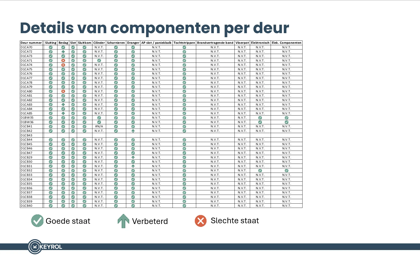 Voorbeeld onderhoudsrapportage KEYROL, details van componenten per deur